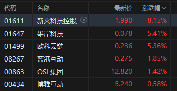 港股低开高走 中核国际高开近15%