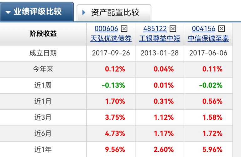 2月7日基金净值：天弘信益债券A最新净值1.0908，涨0.04%