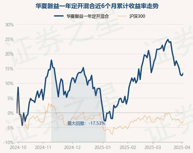 2月7日基金净值：天弘信益债券A最新净值1.0908，涨0.04%
