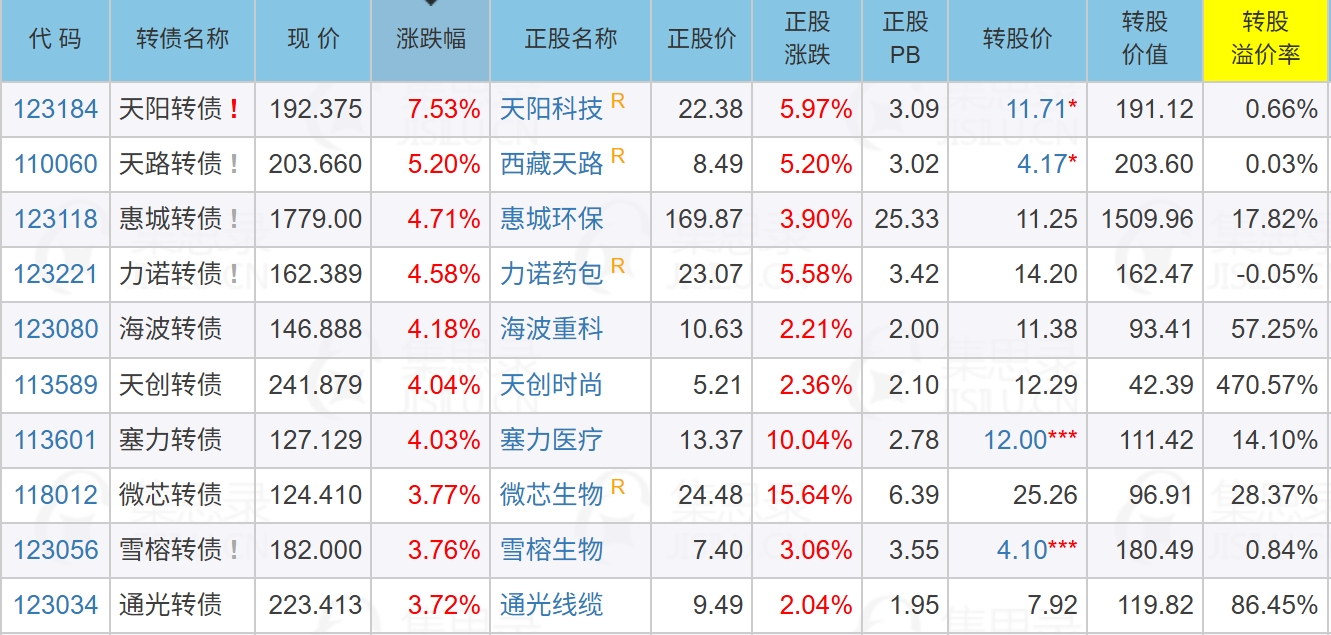 7月3日清源转债上涨0.99%，转股溢价率24.38%