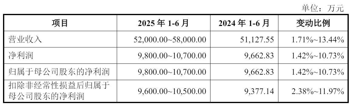 国产羽绒技术标杆古麒绒材登陆深市主板 首日高涨164.90%引爆市场热情
