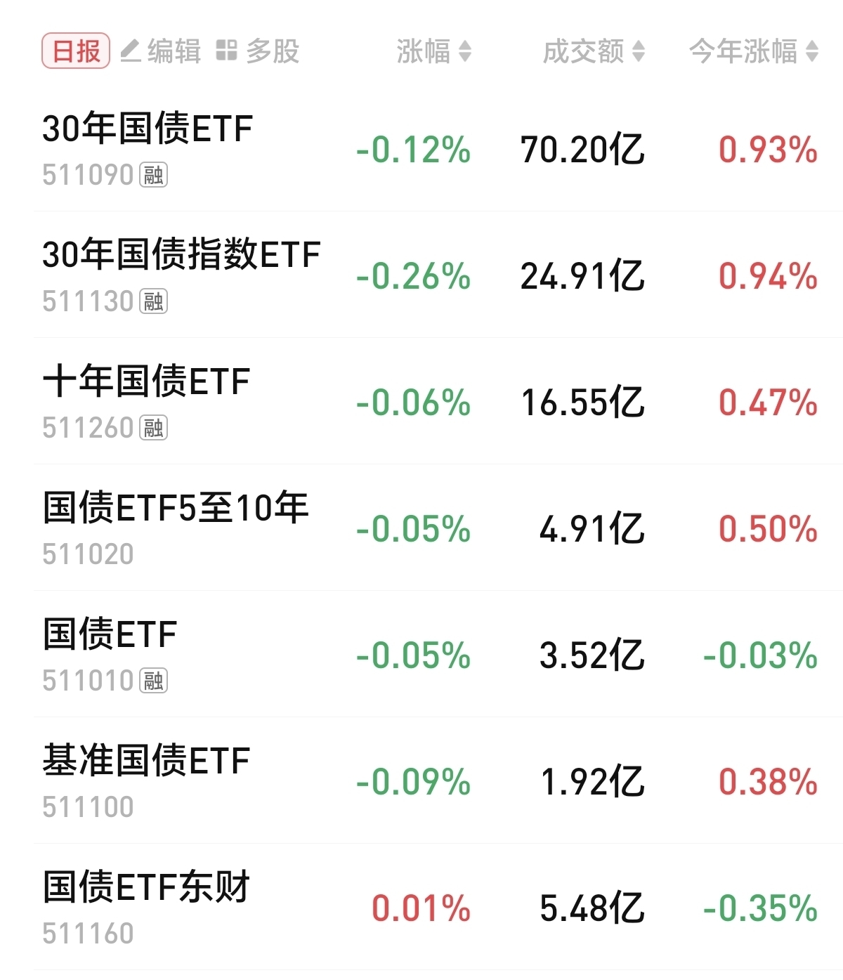 1月22日基金净值：富国中债7-10年政策性金融债ETF发起式联接A最新净值1.1597，跌0.05%
