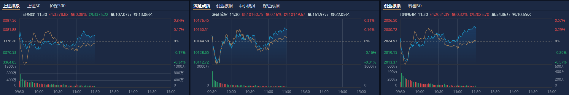 A股三大股指震荡收跌：煤炭概念股活跃 两市成交额12582亿元