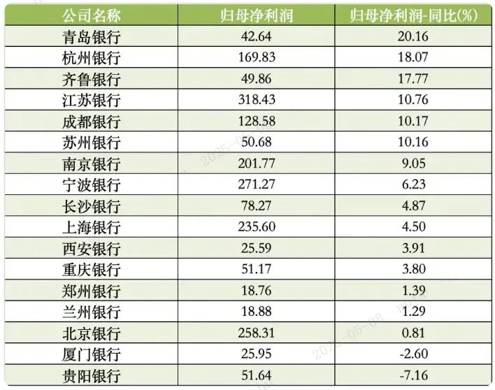 北京银行：2024年归母净利微增0.81%至258.31亿元