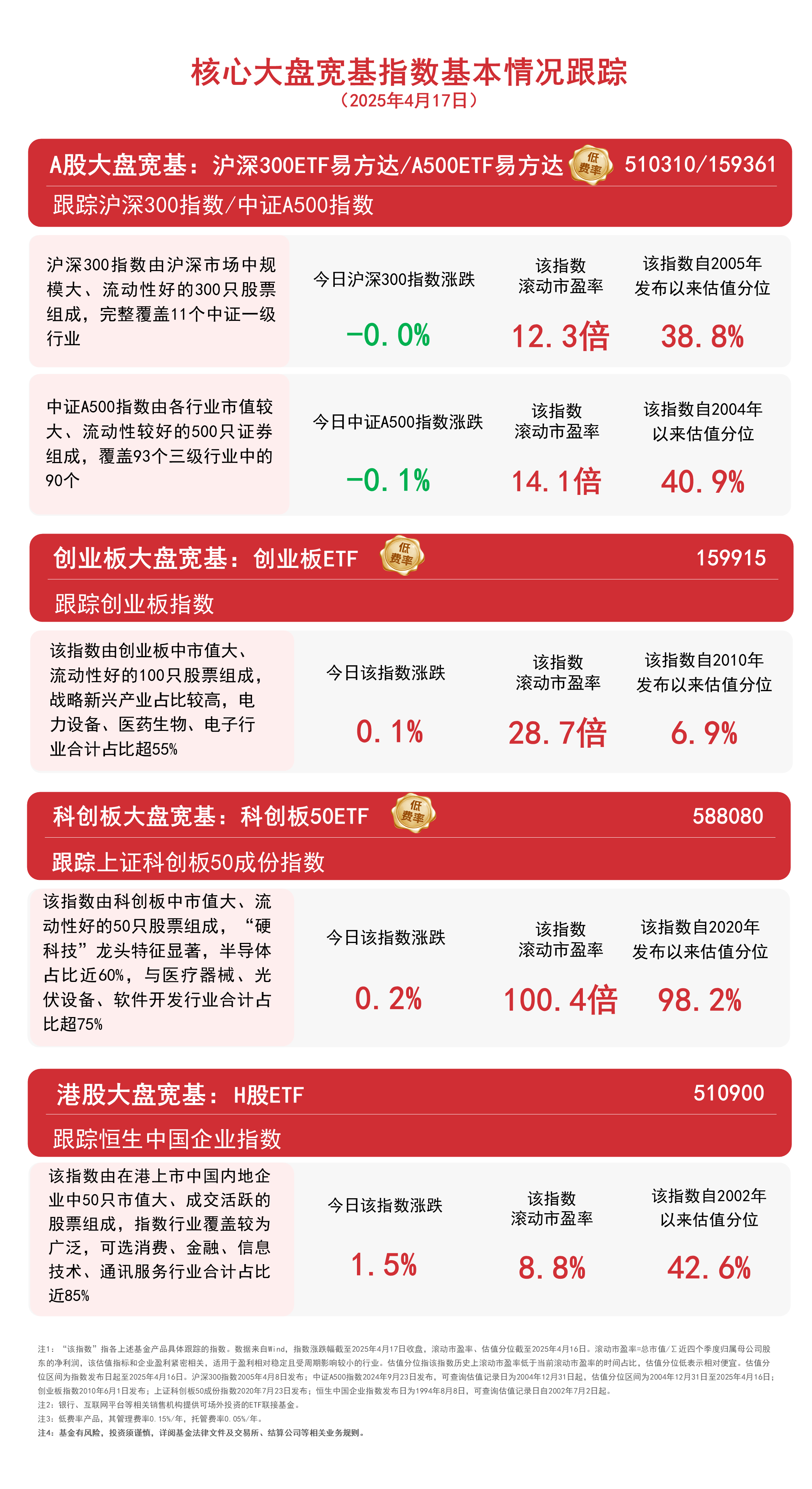 四季报点评：易方达智造优势混合A基金季度涨幅-5.39%