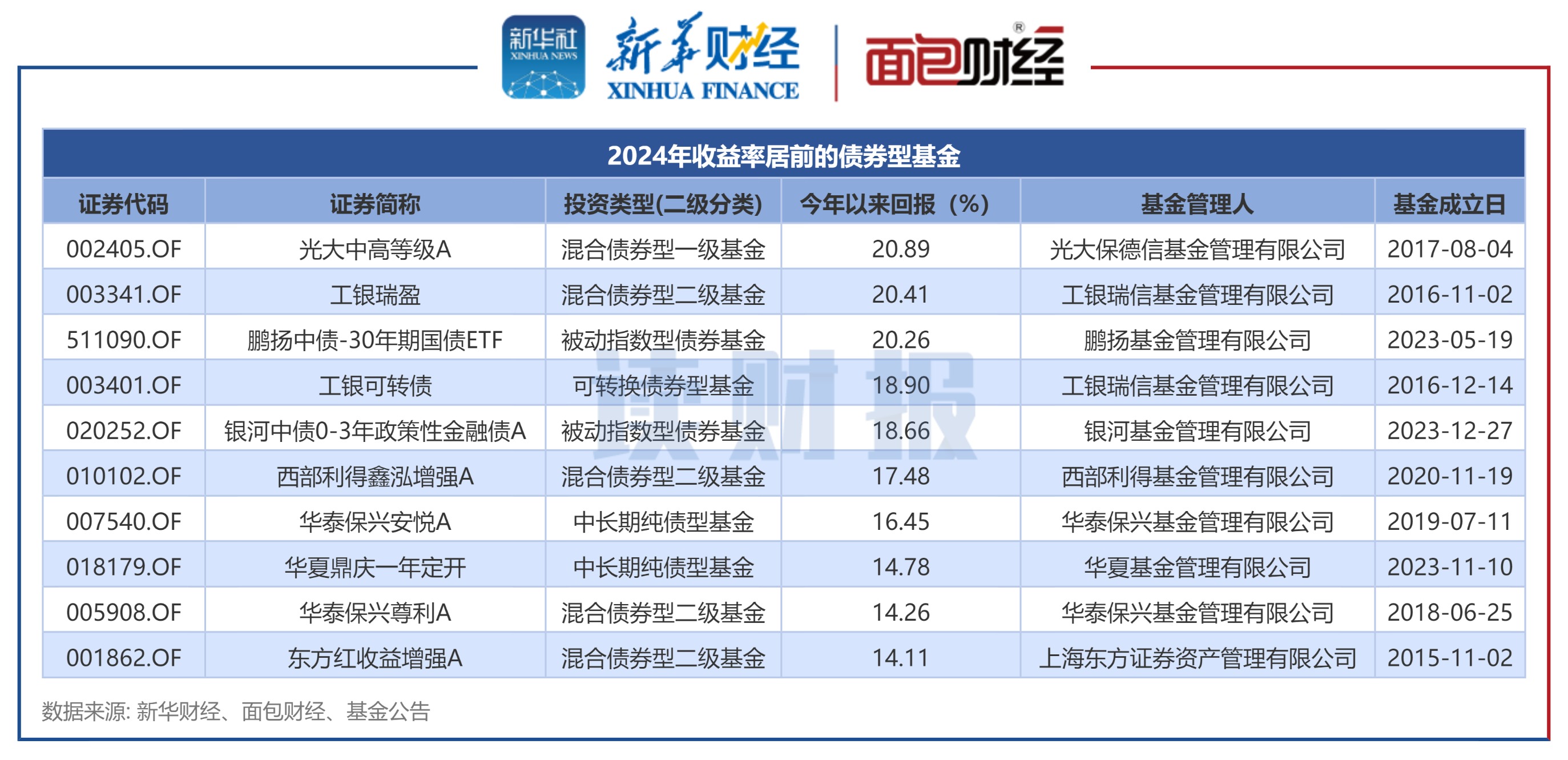 四季报点评：工银优质精选混合C基金季度涨幅-1.52%