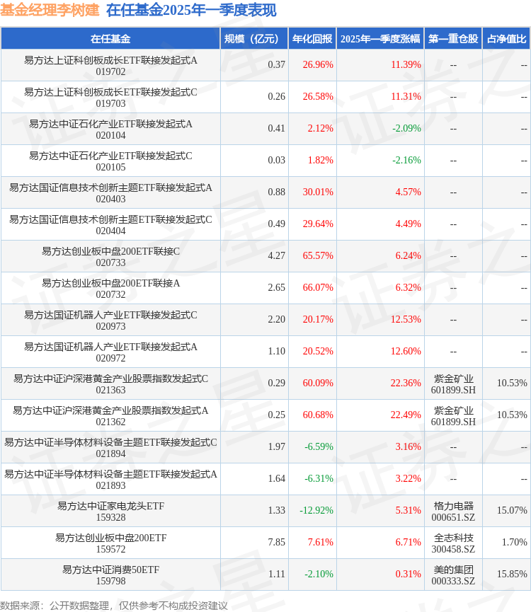 四季报点评：易方达智造优势混合A基金季度涨幅-5.39%