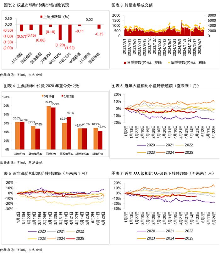 7月7日皖天转债下跌0.01%，转股溢价率3.66%