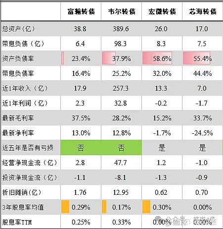 7月7日韦尔转债下跌0.73%，转股溢价率59.98%