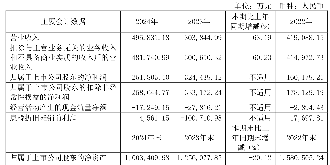 亿晶光电：持续推动运营效率提升 预计上半年同比减亏65.96%至74.47%