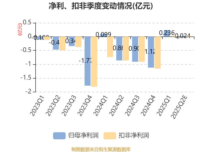 广晟有色：预计上半年净利润为7000万元-8500万元 同比扭亏