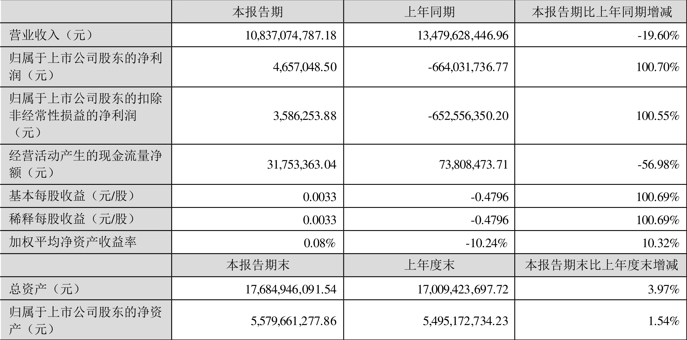 广晟有色：预计上半年净利润为7000万元-8500万元 同比扭亏