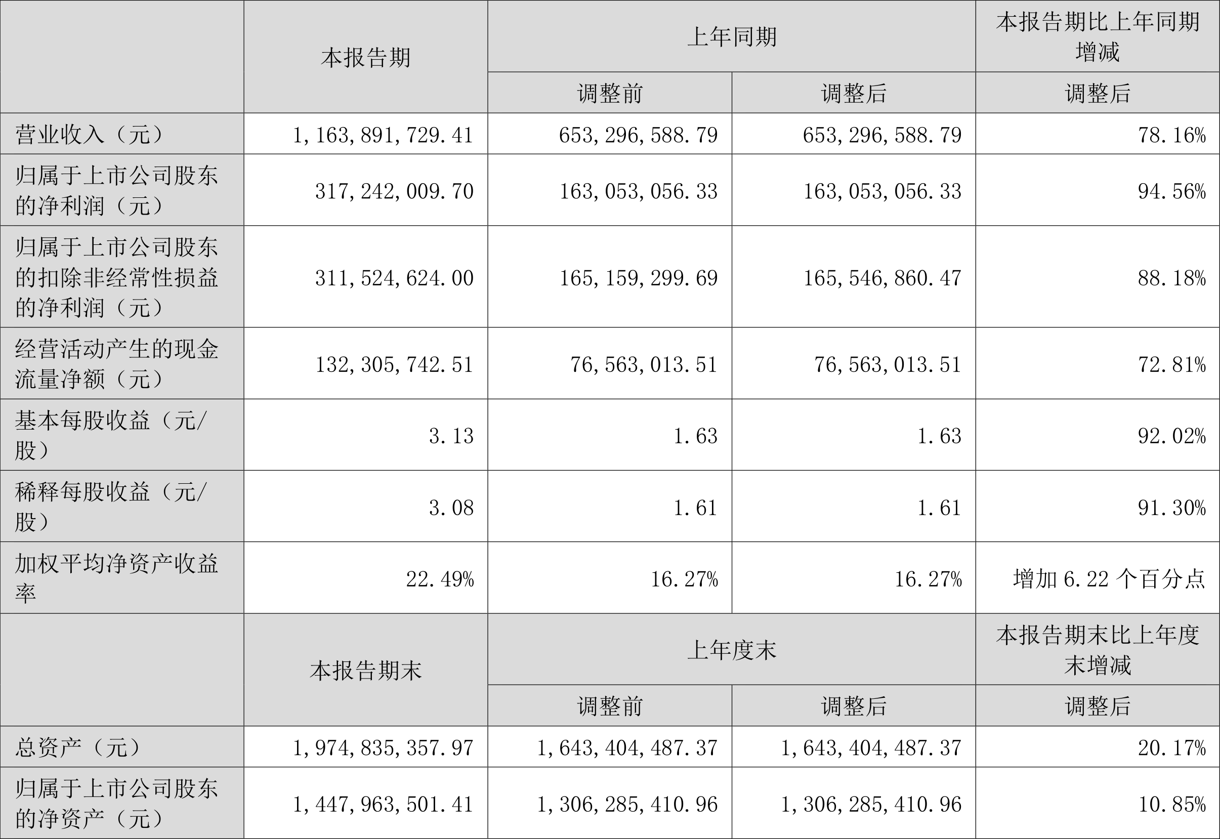 重药控股：上半年扣非净利润同比预增14.39%-28.12% 拟8000万元至1亿元回购公司股份