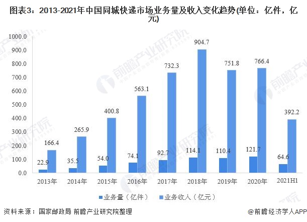 2025年上半年我国快递市场规模保持高位