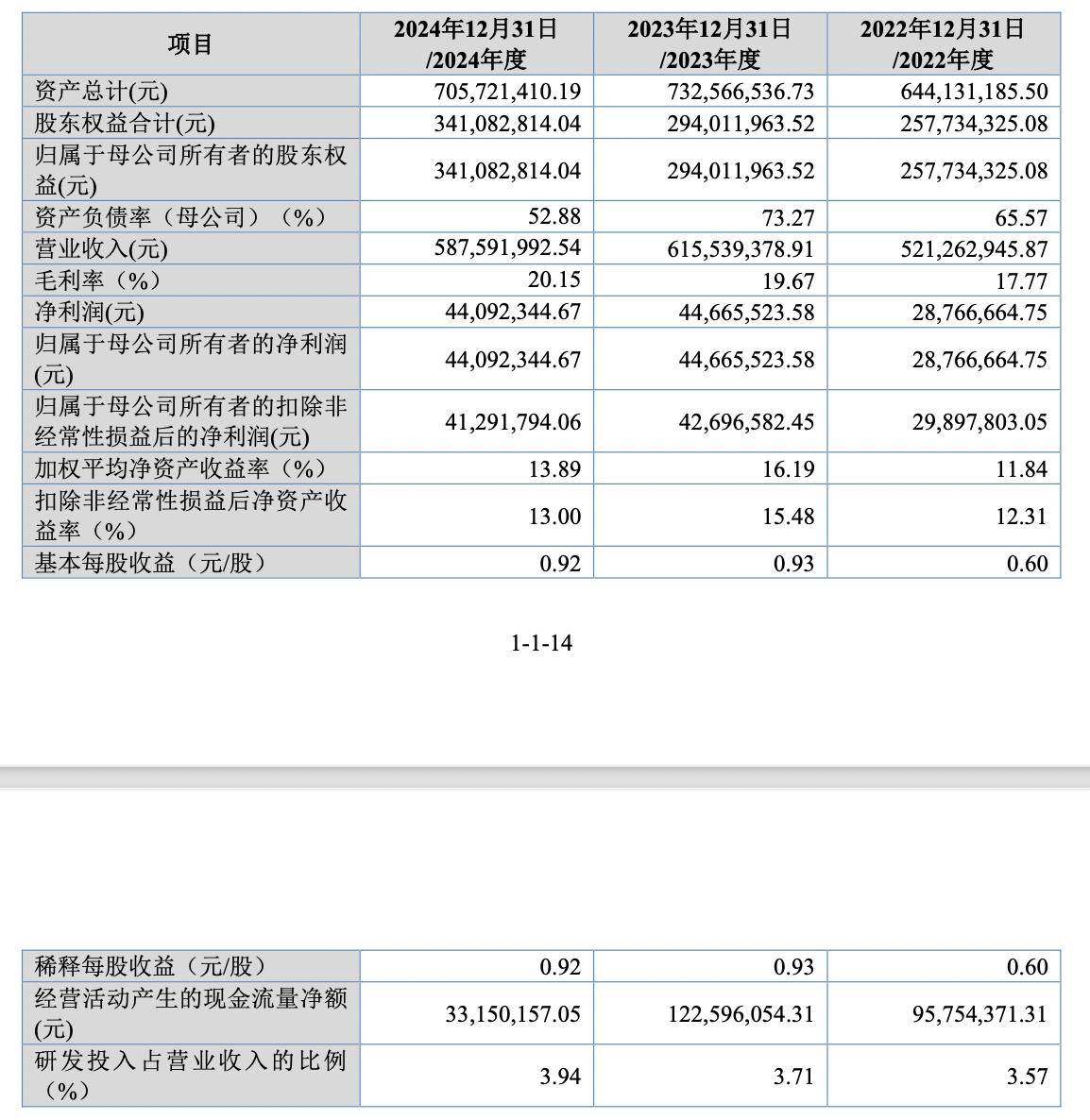 供销集团财务公司2024年实现营收1.41亿元 净利3439.91万元