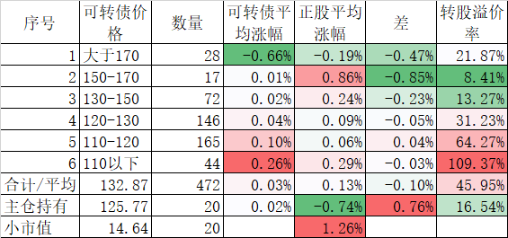 7月11日彤程转债上涨0.07%，转股溢价率27.85%