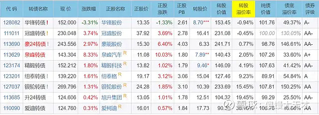 7月11日永和转债上涨0.02%，转股溢价率12.25%