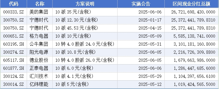 超千家上市公司披露年报 高额分红抢眼