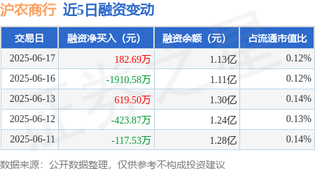 上海崇明沪农商村镇银行行长陈晔任职资格获批