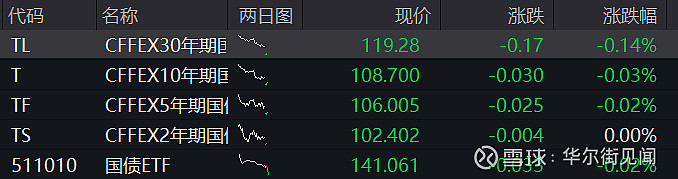7月15日齐翔转2下跌0.14%，转股溢价率35.58%
