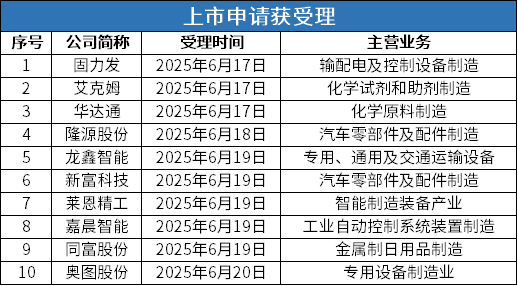 3月北交所受理四家企业IPO申报