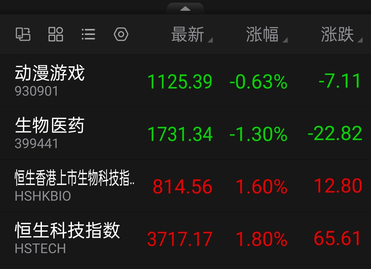 港股小幅低开 山东墨龙H股涨超40%