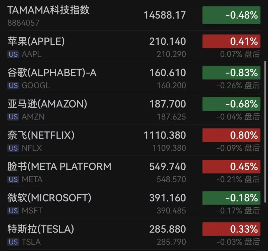 标普500指数续创新高 美股财报披露高峰将至