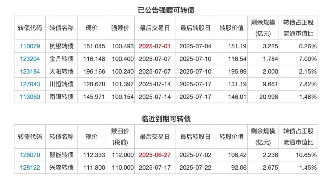 7月17日韦尔转债上涨0.51%，转股溢价率63.39%