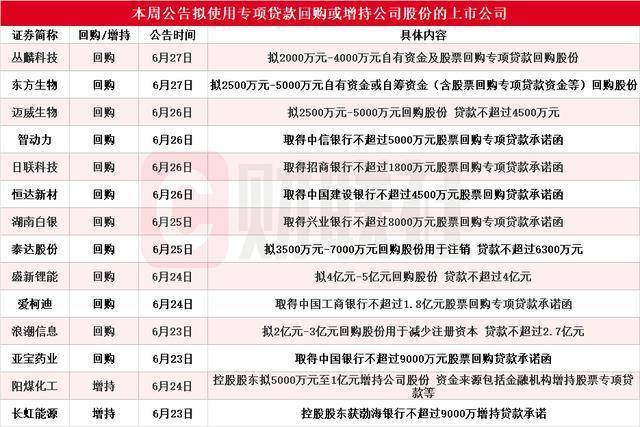 一晚上，逾30家沪市公司公告：增持回购