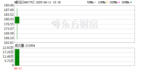 影石创新上市首日大涨274%，公司总市值突破700亿元