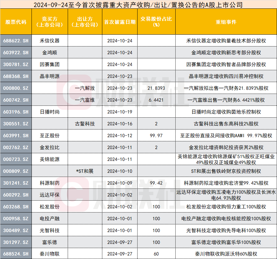 券商月内调研近500家上市公司 并购重组预期及进展成关注话题