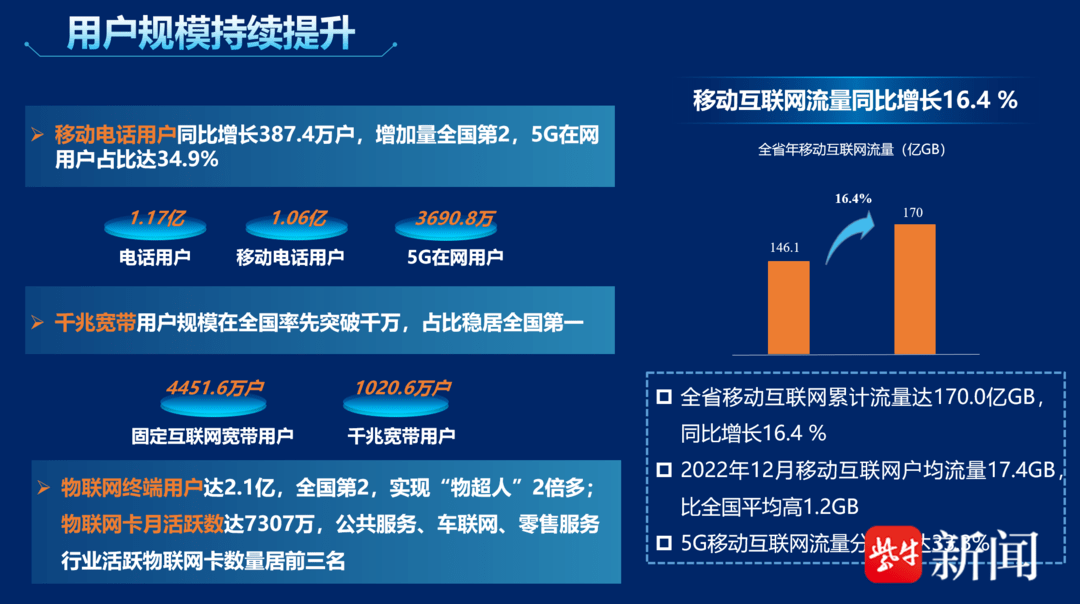 上半年我国移动互联网累计流量同比增长16.4%
