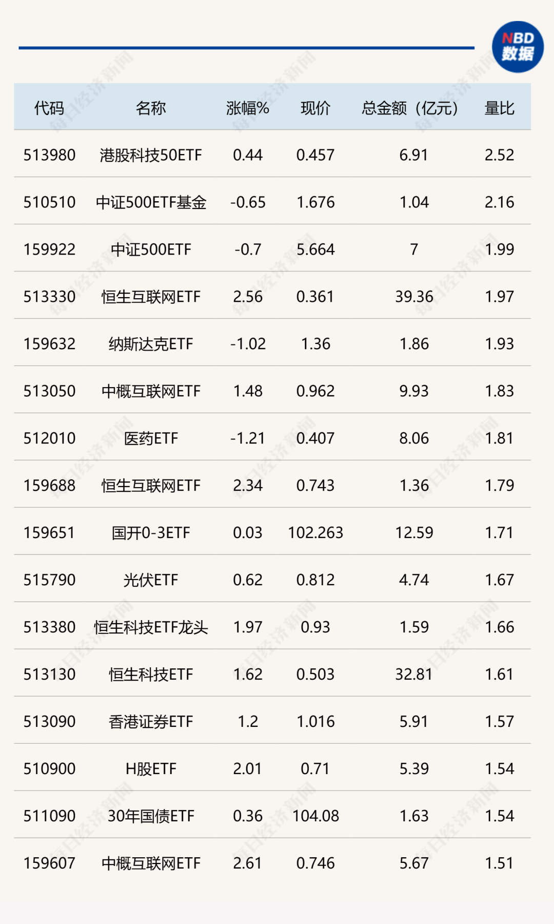 ETF今日收评 | 标普消费ETF涨停，香港证券ETF跌超4%