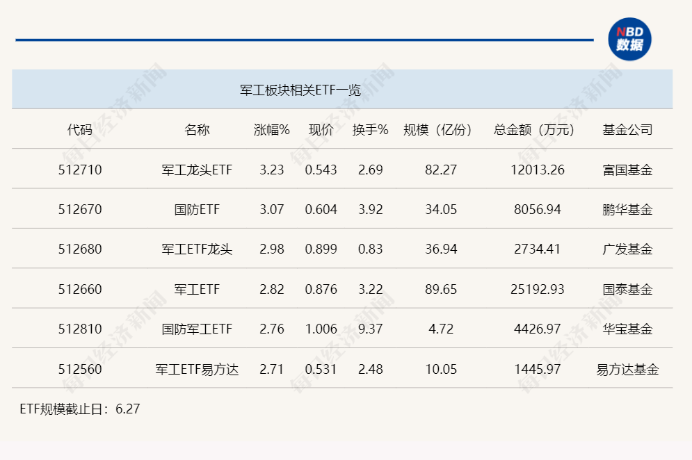 行业ETF风向标丨触底反弹，酒ETF半日上涨2.56%