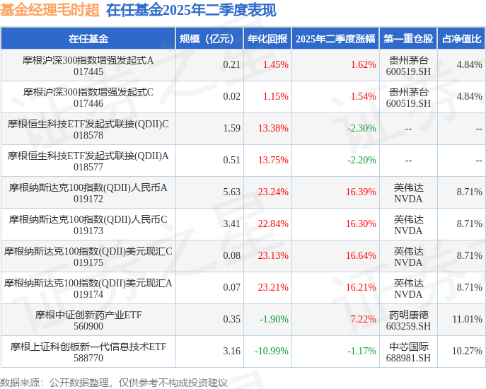 二季报点评：华泰柏瑞纳斯达克100ETF(QDII)基金季度涨幅17.06%