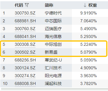 亮出最新“提质增效”路线图 科创50龙头公司业绩稳健