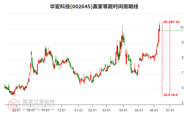 7月24日天润转债上涨1.53%，转股溢价率12.36%