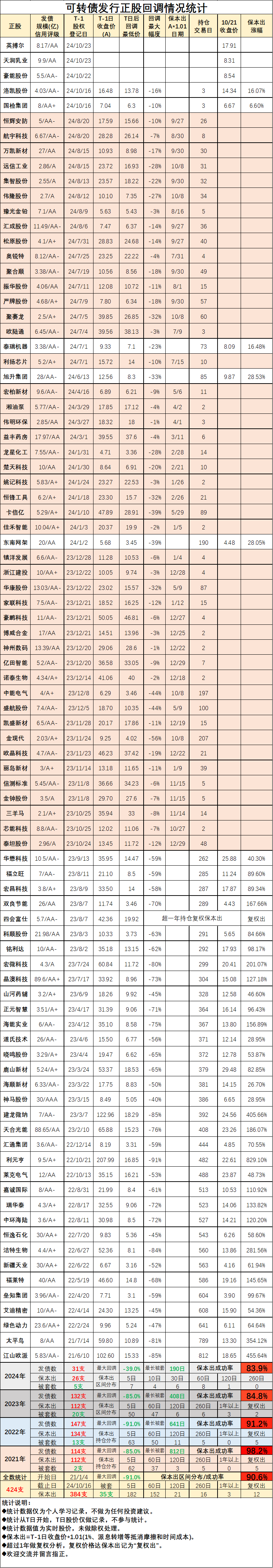 7月24日天润转债上涨1.53%，转股溢价率12.36%