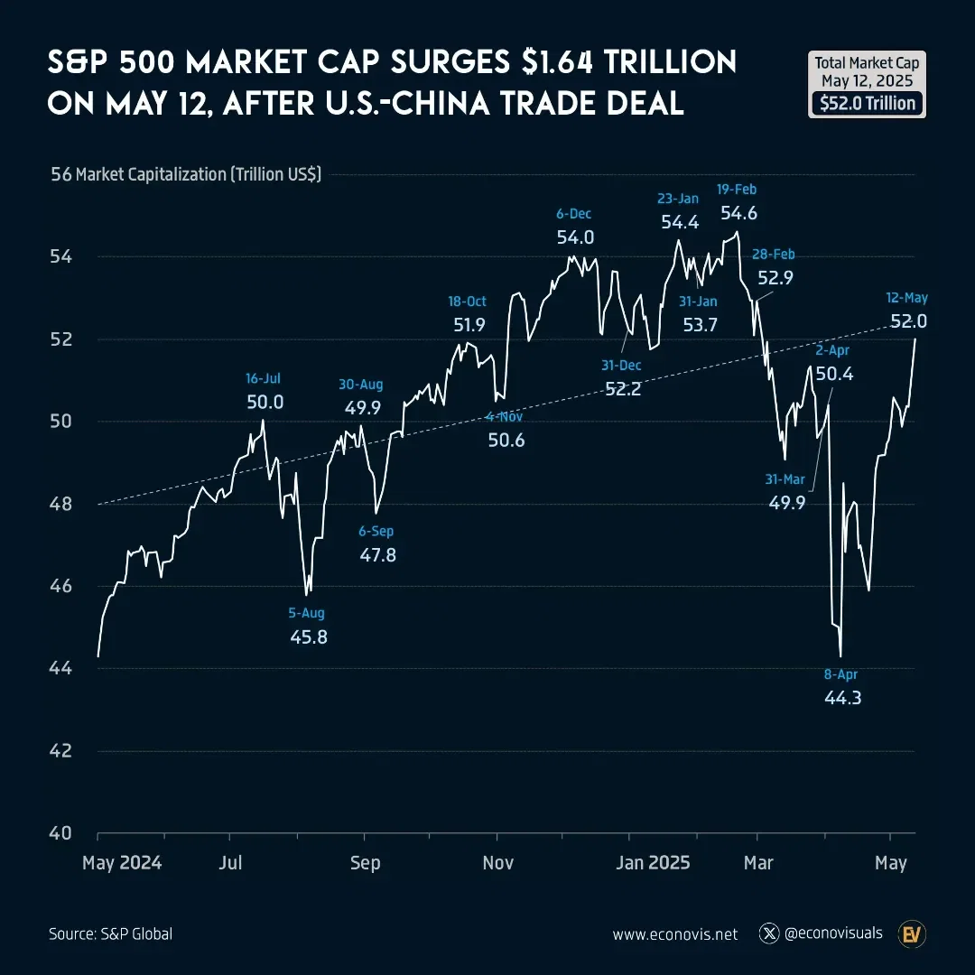 本周标普500实现五连涨 下周经济数据密集披露或引发市场波动