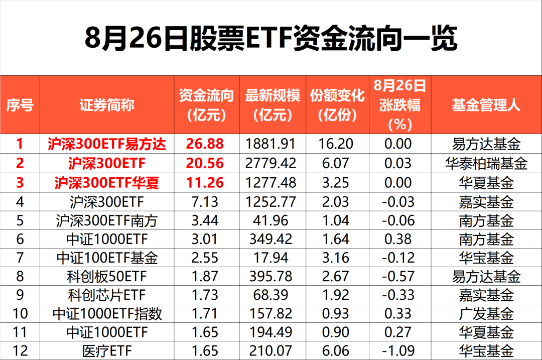 二季报点评：易方达沪深300发起式ETF基金季度涨幅2.34%
