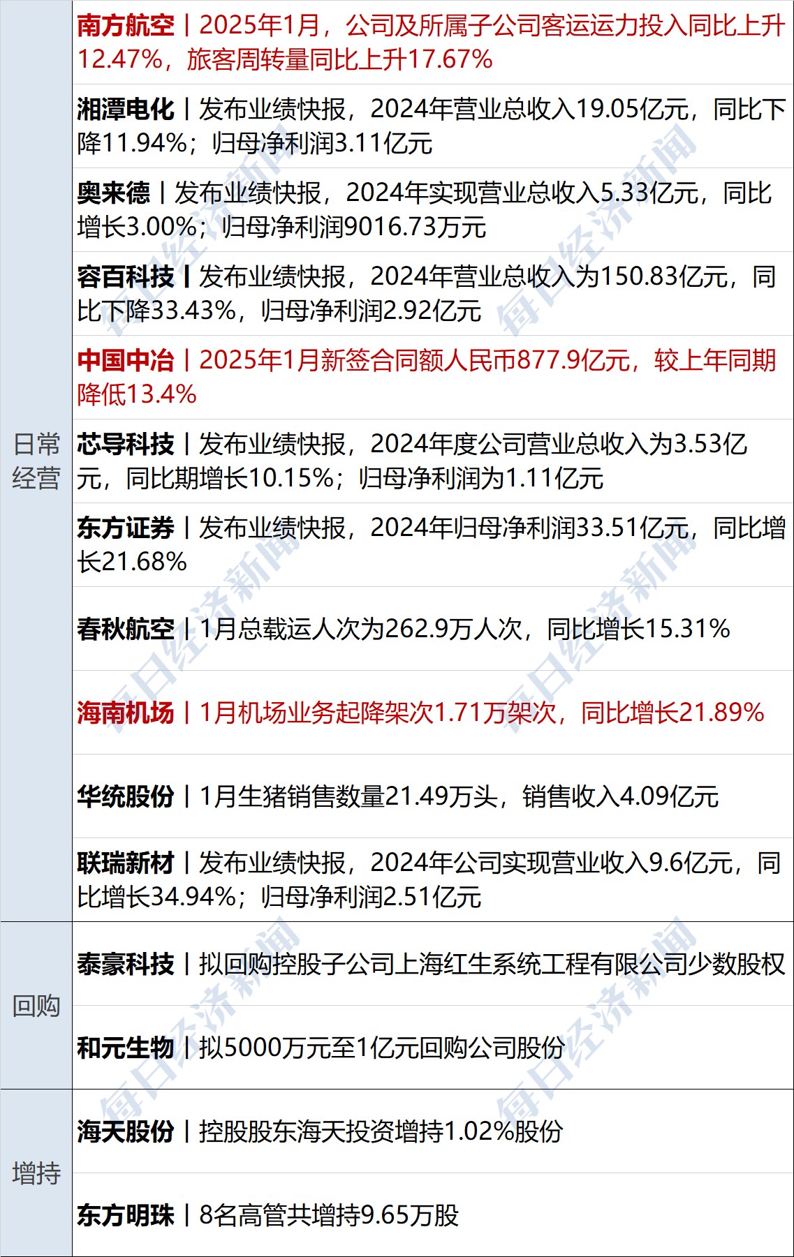中科环保：2025年上半年归母净利润1.96亿元 同比增长近20%