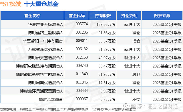 *ST松发多位高管辞职