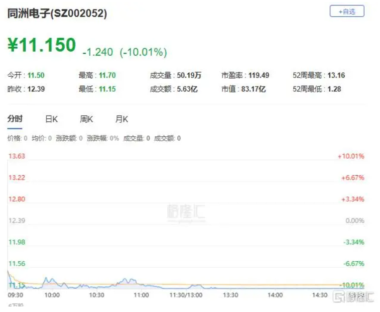 同洲电子：2025年上半年净利润2.03亿元 同比扭亏为盈
