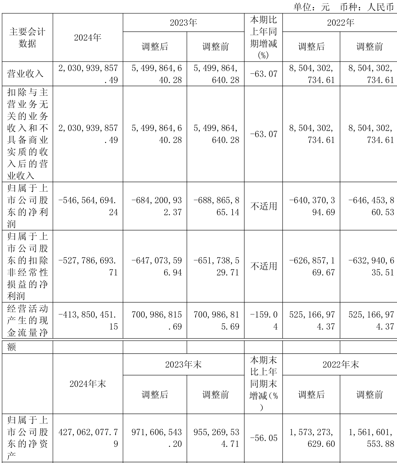同洲电子：2025年上半年净利润2.03亿元 同比扭亏为盈