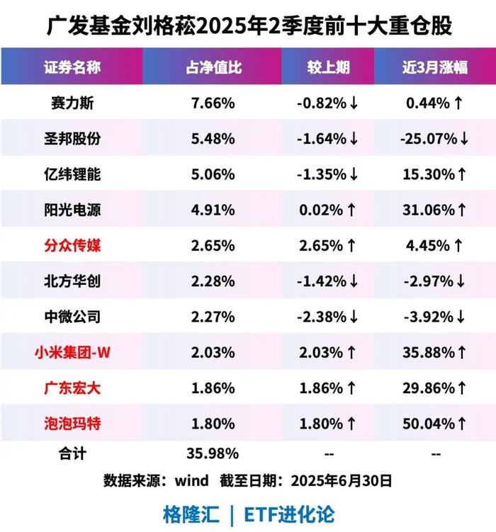 广发基金刘格菘旗下广发科技先锋中报最新持仓，重仓赛力斯