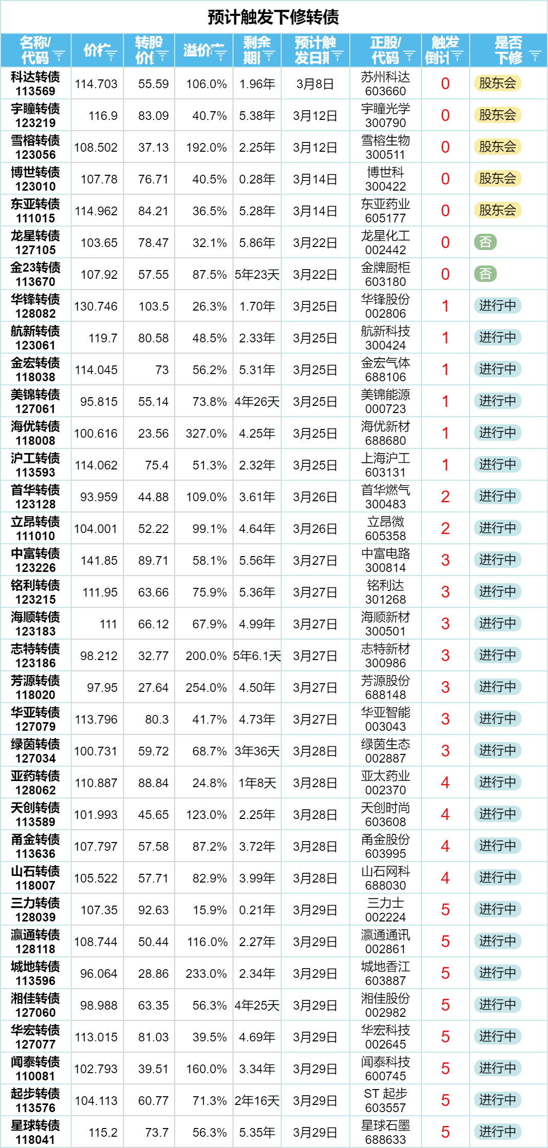 7月28日闻泰转债下跌0.28%，转股溢价率35.95%