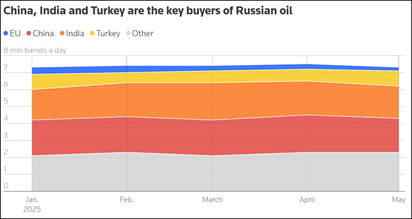 特朗普威胁对印度产品征收20%至25%关税