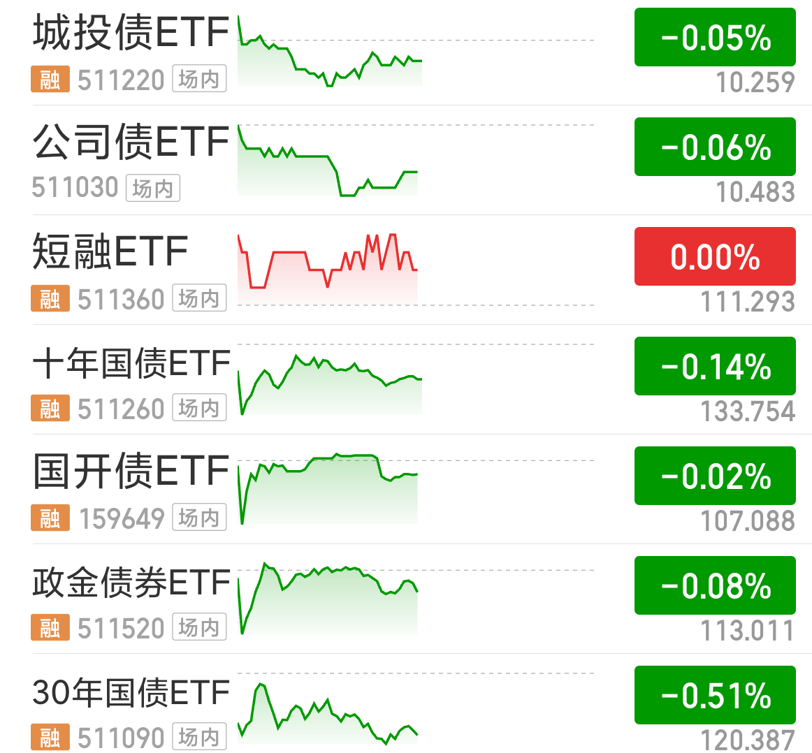 又有公募REITs“一日售罄”；信用债ETF规模创新高丨天赐良基早参