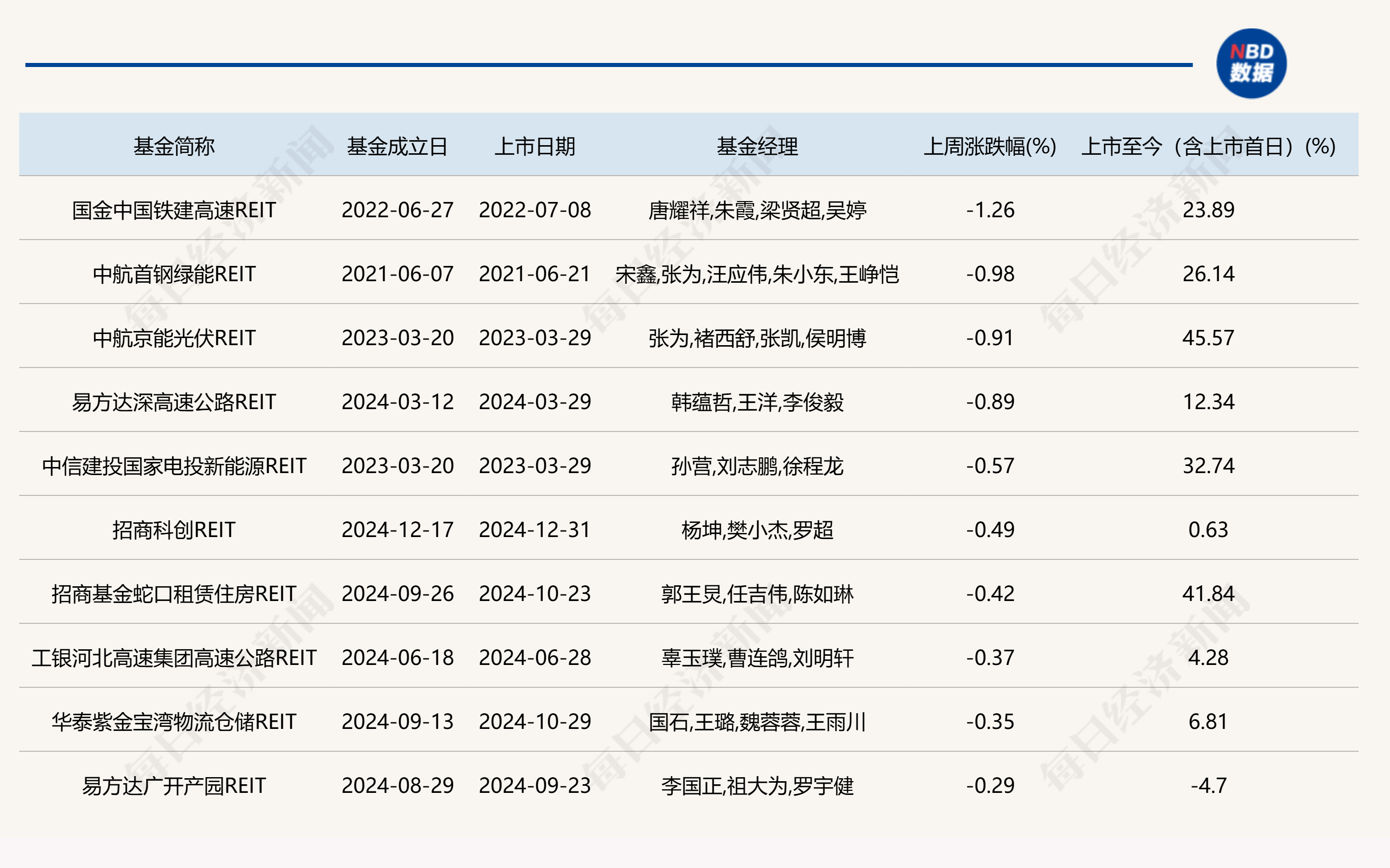 又有公募REITs“一日售罄”；信用债ETF规模创新高丨天赐良基早参