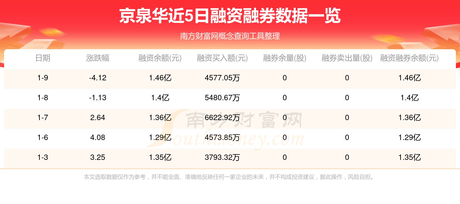 7月30日华正转债下跌0.83%，转股溢价率43.07%
